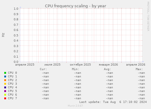 CPU frequency scaling