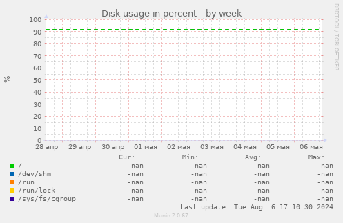 Disk usage in percent