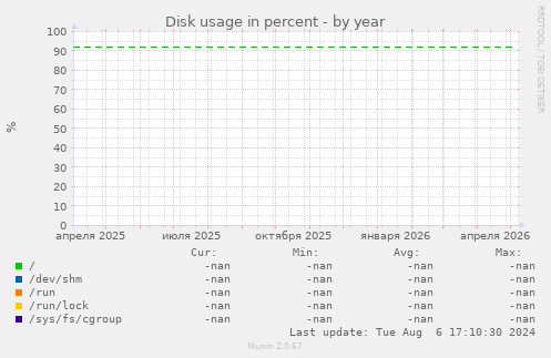 Disk usage in percent