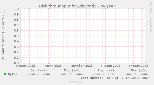 Disk throughput for /dev/md1