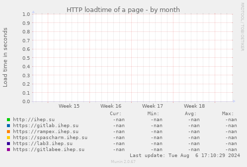 HTTP loadtime of a page