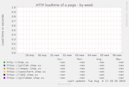 HTTP loadtime of a page