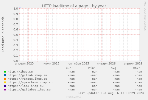 HTTP loadtime of a page