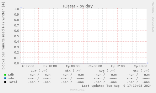 IOstat
