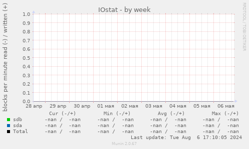 IOstat