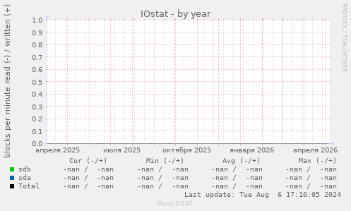 IOstat