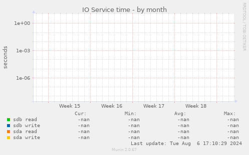 IO Service time