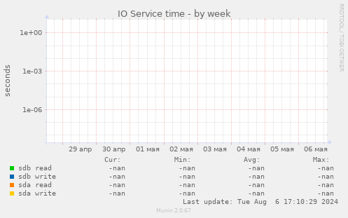 IO Service time