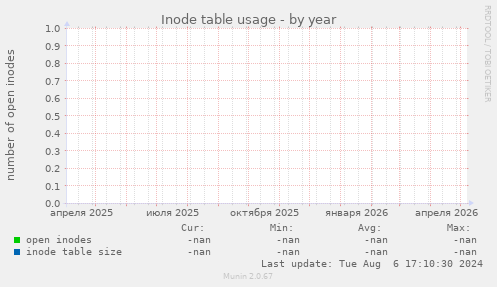 Inode table usage