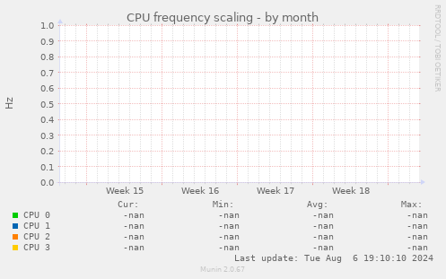 CPU frequency scaling