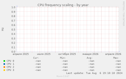 CPU frequency scaling