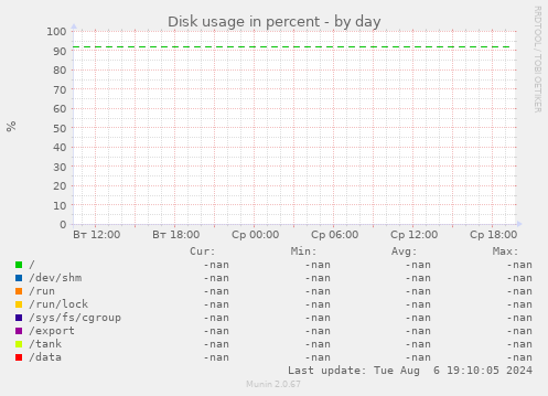 Disk usage in percent