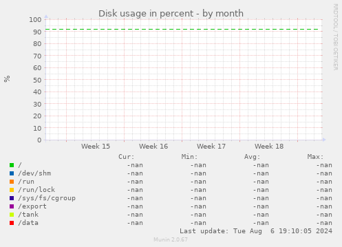 Disk usage in percent