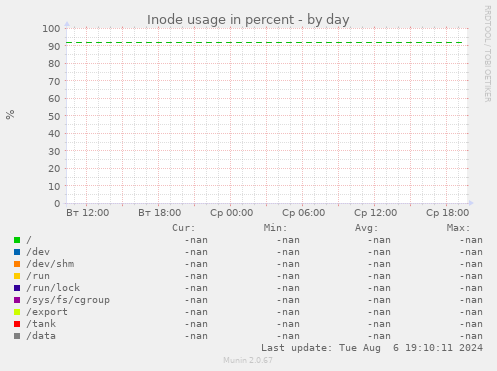 Inode usage in percent