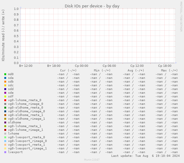 Disk IOs per device