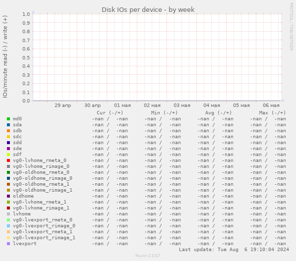 Disk IOs per device