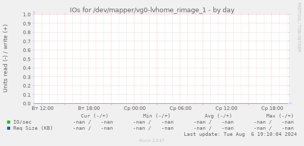 IOs for /dev/mapper/vg0-lvhome_rimage_1