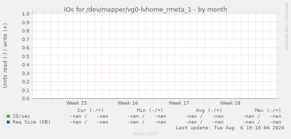 IOs for /dev/mapper/vg0-lvhome_rmeta_1