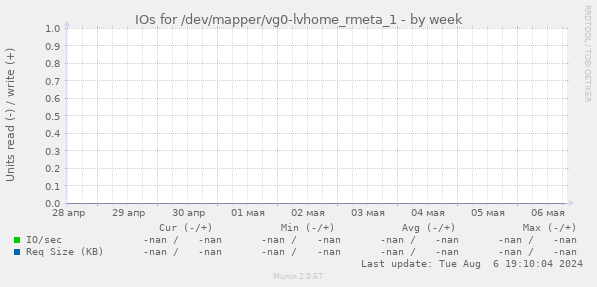 IOs for /dev/mapper/vg0-lvhome_rmeta_1