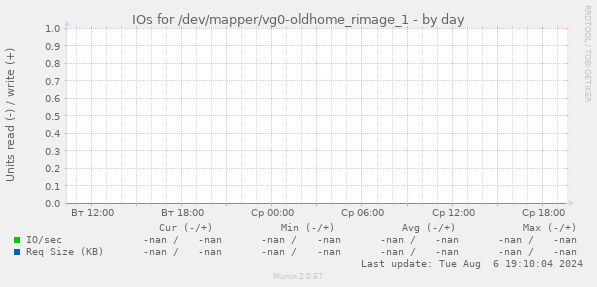 IOs for /dev/mapper/vg0-oldhome_rimage_1