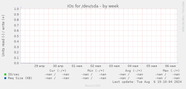 IOs for /dev/sda