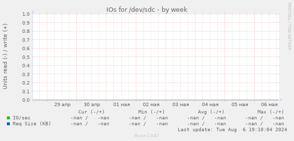 IOs for /dev/sdc
