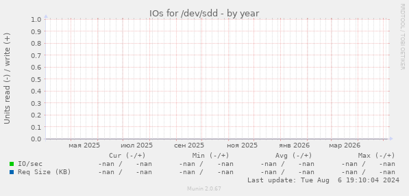 IOs for /dev/sdd
