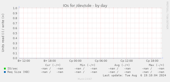 IOs for /dev/sde