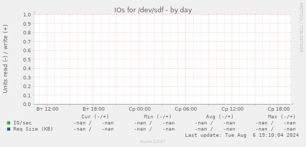 IOs for /dev/sdf