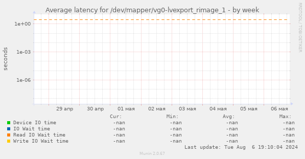 Average latency for /dev/mapper/vg0-lvexport_rimage_1