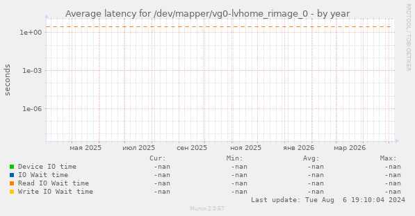 Average latency for /dev/mapper/vg0-lvhome_rimage_0