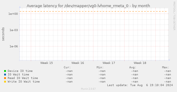 Average latency for /dev/mapper/vg0-lvhome_rmeta_0