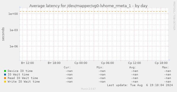 Average latency for /dev/mapper/vg0-lvhome_rmeta_1