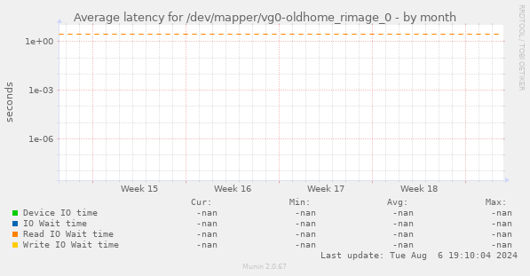 Average latency for /dev/mapper/vg0-oldhome_rimage_0