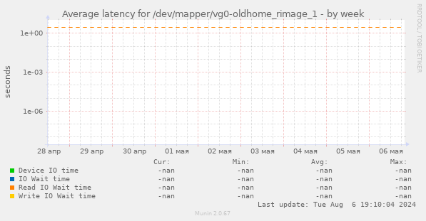 Average latency for /dev/mapper/vg0-oldhome_rimage_1