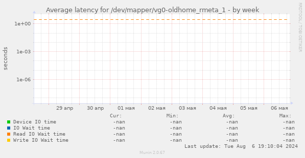 Average latency for /dev/mapper/vg0-oldhome_rmeta_1