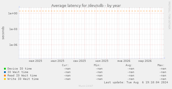 Average latency for /dev/sdb