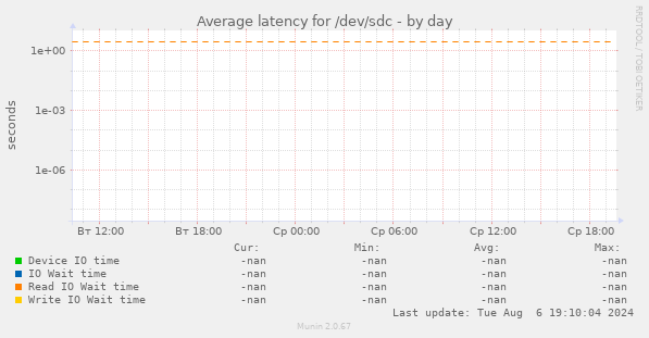 Average latency for /dev/sdc