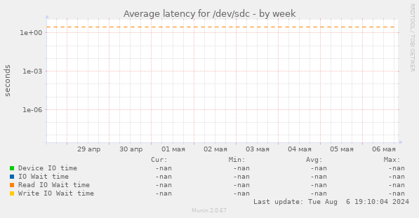 Average latency for /dev/sdc