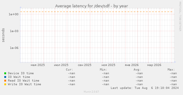 Average latency for /dev/sdf