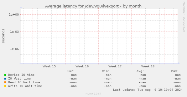 Average latency for /dev/vg0/lvexport