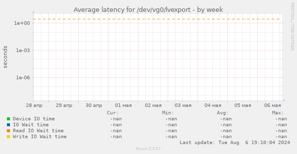 Average latency for /dev/vg0/lvexport