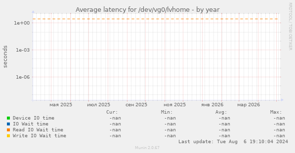 Average latency for /dev/vg0/lvhome