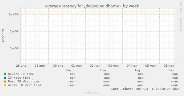 Average latency for /dev/vg0/oldhome