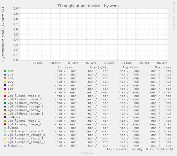 Throughput per device