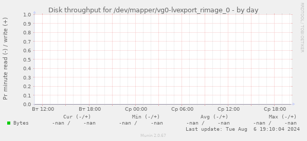 Disk throughput for /dev/mapper/vg0-lvexport_rimage_0