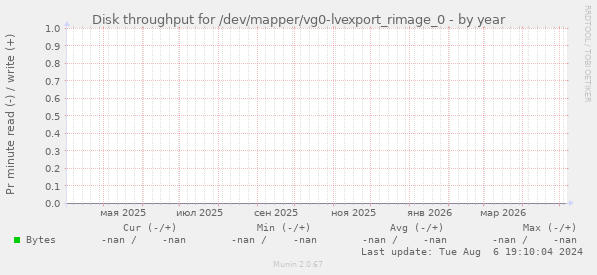 Disk throughput for /dev/mapper/vg0-lvexport_rimage_0