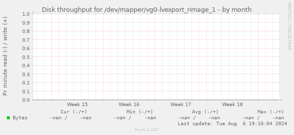 Disk throughput for /dev/mapper/vg0-lvexport_rimage_1