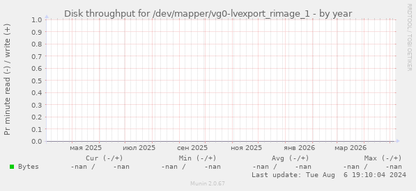 Disk throughput for /dev/mapper/vg0-lvexport_rimage_1