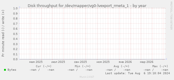 Disk throughput for /dev/mapper/vg0-lvexport_rmeta_1
